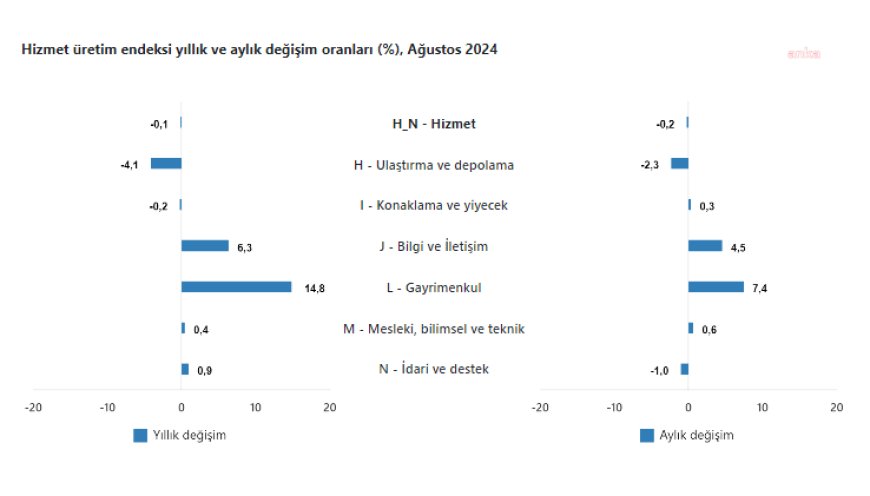 TÜİK: Ağustos ayında hizmet üretim endeksi yıllık yüzde 0,1 azaldı
