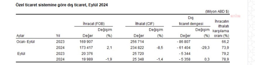 TÜİK: İhracat yüzde 1,9, ithalat yüzde 1,4 azaldı, dış ticaret açığı 5 milyar 129 milyon dolara yükseldi