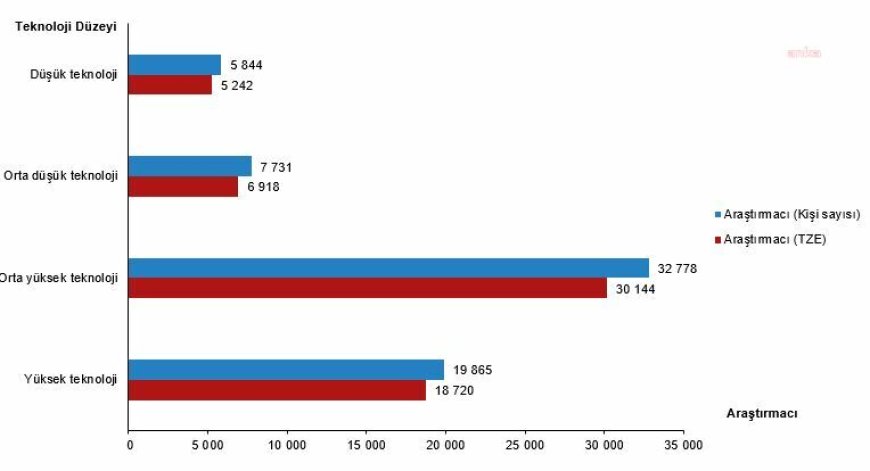 TÜİK: Ar-Ge'ye geçen yıl 377 milyar 542 milyon TL harcandı