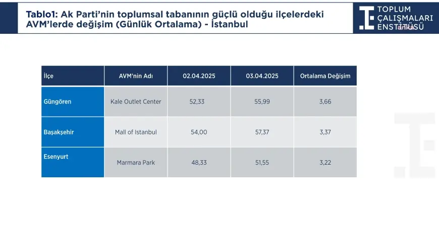 Toplum Çalışmaları Enstitüsü, ''tüketim boykotuna'' ilişkin raporunu paylaştı: Ankara'da "2 Nisan’da işlerimiz düştü" diyen esnaf ve işletme çalışanlarının oranı yüzde 48