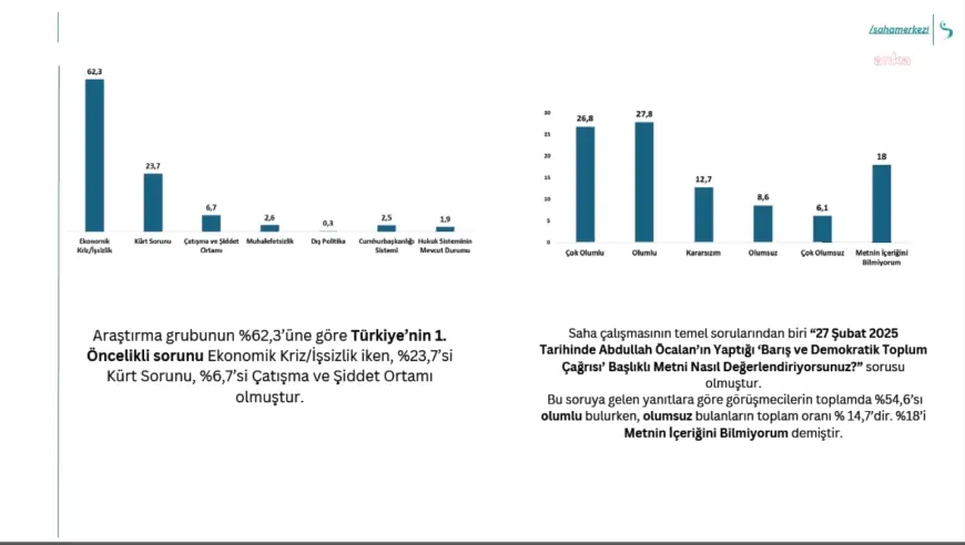 Doğu ve Güneydoğu’da “yeni süreç” anketi… Katılımcıların yüzde 54,6’sı Öcalan’ın çağırısını “olumlu” buldu