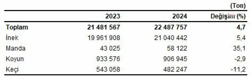 TÜİK: Çiğ süt üretimi 2024 yılında yüzde 4,7 arttı